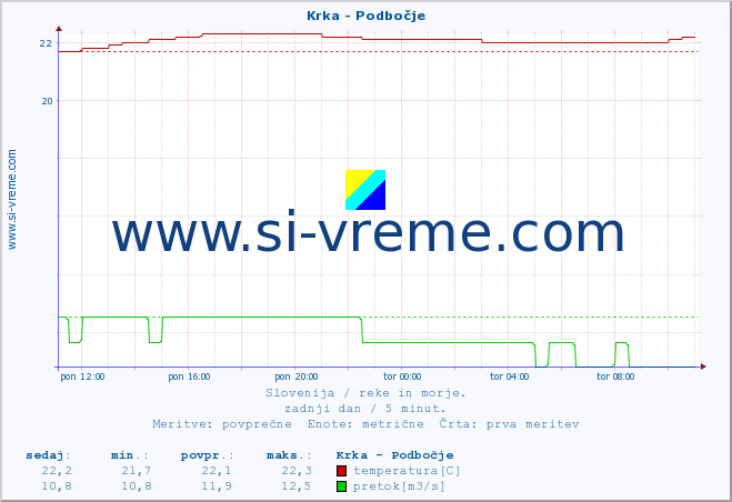 POVPREČJE :: Krka - Podbočje :: temperatura | pretok | višina :: zadnji dan / 5 minut.