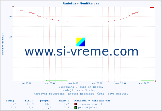 POVPREČJE :: Radešca - Meniška vas :: temperatura | pretok | višina :: zadnji dan / 5 minut.