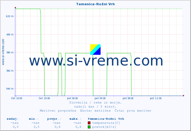 POVPREČJE :: Temenica-Rožni Vrh :: temperatura | pretok | višina :: zadnji dan / 5 minut.