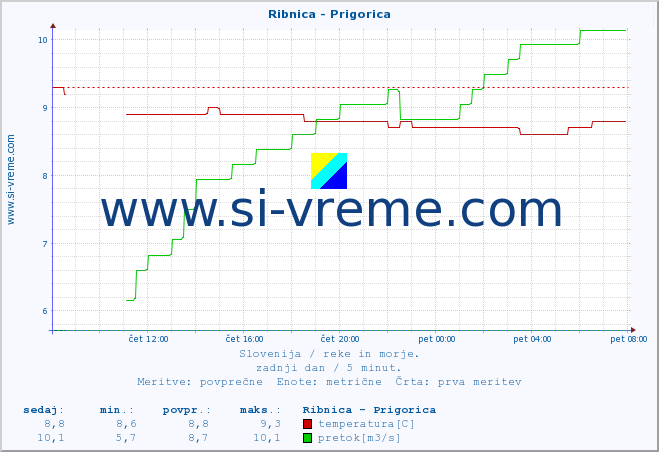 POVPREČJE :: Ribnica - Prigorica :: temperatura | pretok | višina :: zadnji dan / 5 minut.