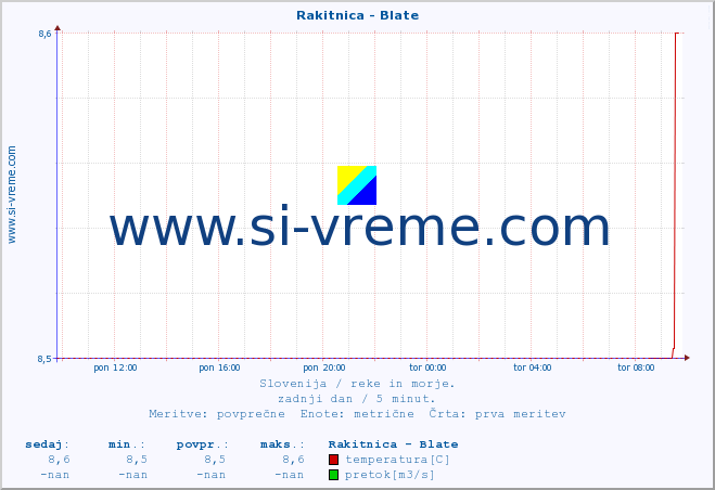 POVPREČJE :: Rakitnica - Blate :: temperatura | pretok | višina :: zadnji dan / 5 minut.