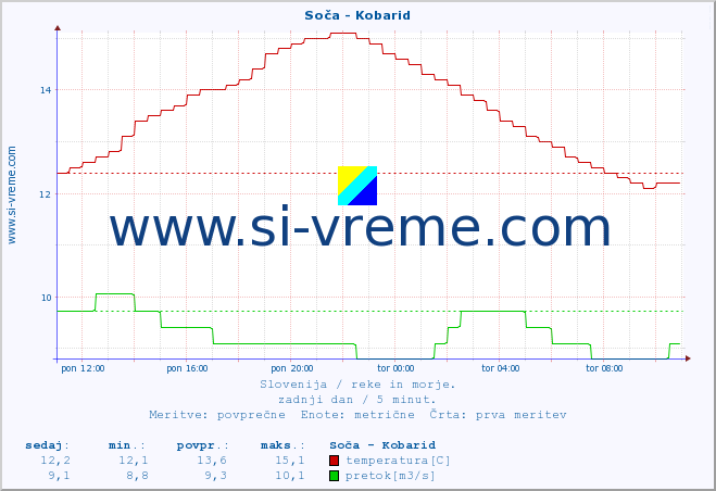 POVPREČJE :: Soča - Kobarid :: temperatura | pretok | višina :: zadnji dan / 5 minut.