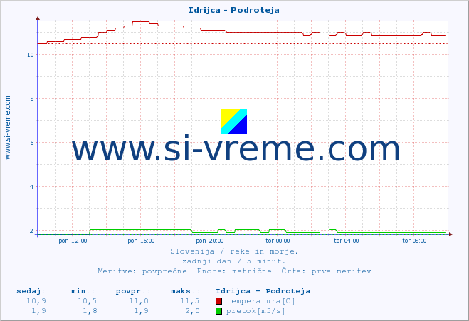 POVPREČJE :: Idrijca - Podroteja :: temperatura | pretok | višina :: zadnji dan / 5 minut.