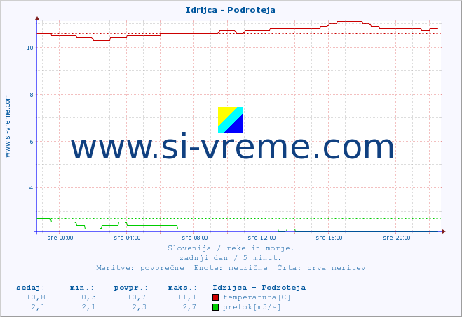 POVPREČJE :: Idrijca - Podroteja :: temperatura | pretok | višina :: zadnji dan / 5 minut.