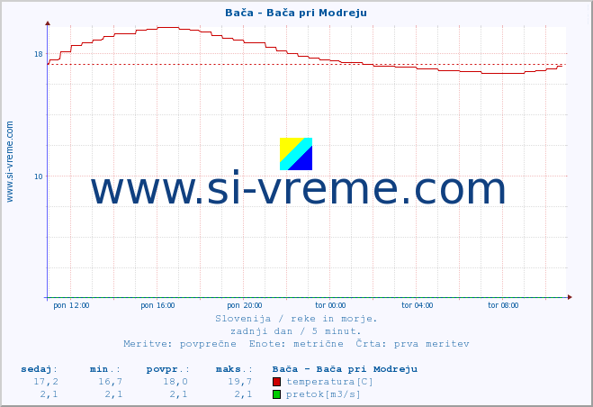 POVPREČJE :: Bača - Bača pri Modreju :: temperatura | pretok | višina :: zadnji dan / 5 minut.