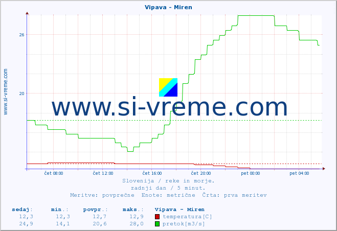 POVPREČJE :: Vipava - Miren :: temperatura | pretok | višina :: zadnji dan / 5 minut.