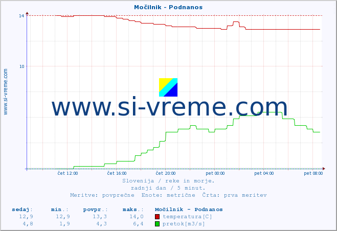 POVPREČJE :: Močilnik - Podnanos :: temperatura | pretok | višina :: zadnji dan / 5 minut.