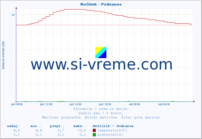 POVPREČJE :: Močilnik - Podnanos :: temperatura | pretok | višina :: zadnji dan / 5 minut.