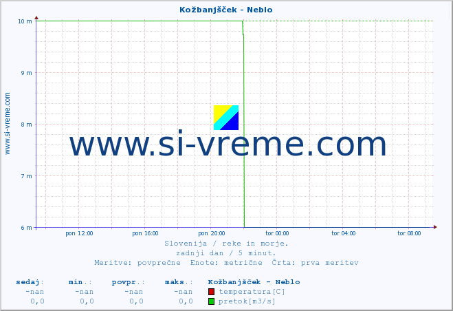 POVPREČJE :: Kožbanjšček - Neblo :: temperatura | pretok | višina :: zadnji dan / 5 minut.