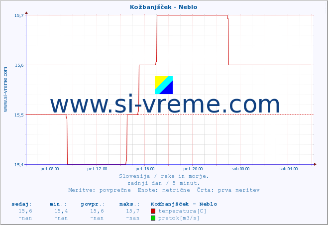 POVPREČJE :: Kožbanjšček - Neblo :: temperatura | pretok | višina :: zadnji dan / 5 minut.