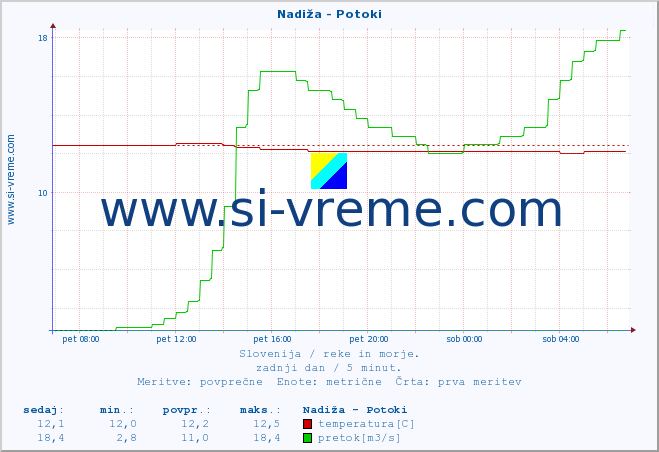 POVPREČJE :: Nadiža - Potoki :: temperatura | pretok | višina :: zadnji dan / 5 minut.