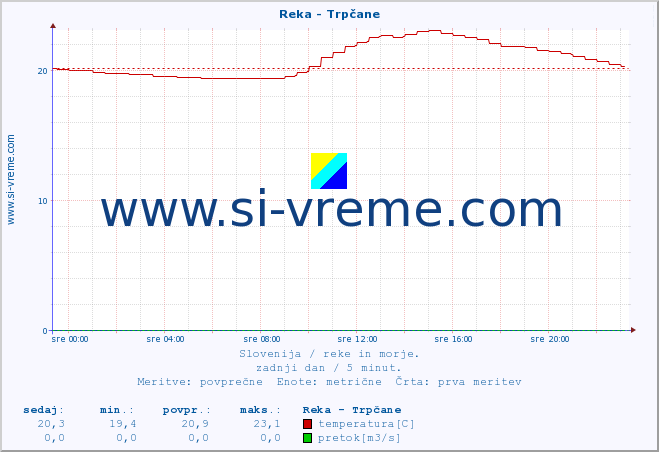 POVPREČJE :: Reka - Trpčane :: temperatura | pretok | višina :: zadnji dan / 5 minut.