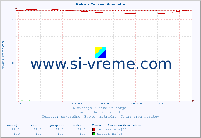 POVPREČJE :: Reka - Cerkvenikov mlin :: temperatura | pretok | višina :: zadnji dan / 5 minut.