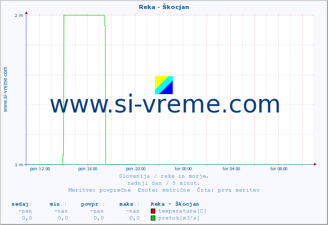 POVPREČJE :: Reka - Škocjan :: temperatura | pretok | višina :: zadnji dan / 5 minut.