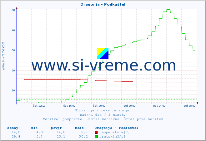 POVPREČJE :: Dragonja - Podkaštel :: temperatura | pretok | višina :: zadnji dan / 5 minut.