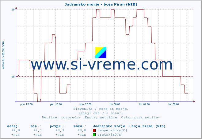 POVPREČJE :: Jadransko morje - boja Piran (NIB) :: temperatura | pretok | višina :: zadnji dan / 5 minut.