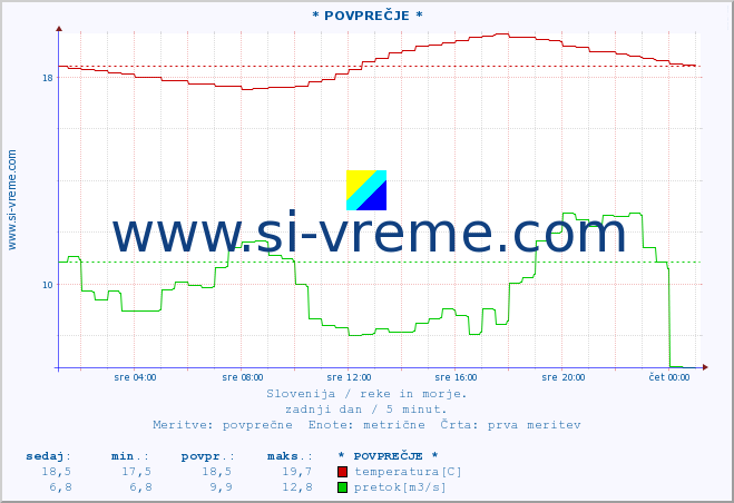 POVPREČJE :: * POVPREČJE * :: temperatura | pretok | višina :: zadnji dan / 5 minut.