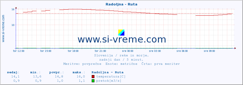 POVPREČJE :: Radoljna - Ruta :: temperatura | pretok | višina :: zadnji dan / 5 minut.