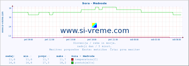 POVPREČJE :: Sora - Medvode :: temperatura | pretok | višina :: zadnji dan / 5 minut.