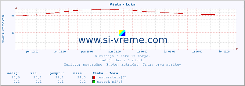 POVPREČJE :: Pšata - Loka :: temperatura | pretok | višina :: zadnji dan / 5 minut.