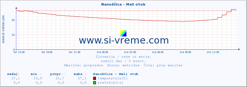 POVPREČJE :: Nanoščica - Mali otok :: temperatura | pretok | višina :: zadnji dan / 5 minut.