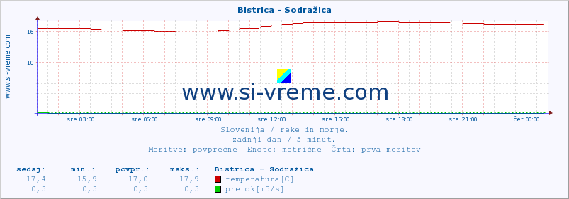 POVPREČJE :: Bistrica - Sodražica :: temperatura | pretok | višina :: zadnji dan / 5 minut.