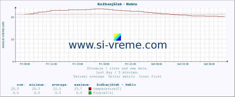  :: Kožbanjšček - Neblo :: temperature | flow | height :: last day / 5 minutes.