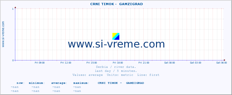  ::  CRNI TIMOK -  GAMZIGRAD :: height |  |  :: last day / 5 minutes.