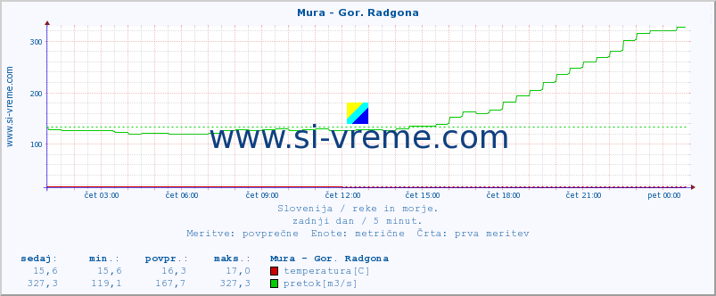 POVPREČJE :: Mura - Gor. Radgona :: temperatura | pretok | višina :: zadnji dan / 5 minut.