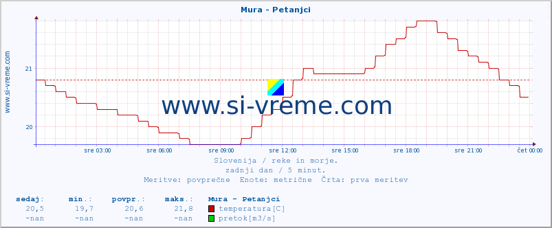 POVPREČJE :: Mura - Petanjci :: temperatura | pretok | višina :: zadnji dan / 5 minut.