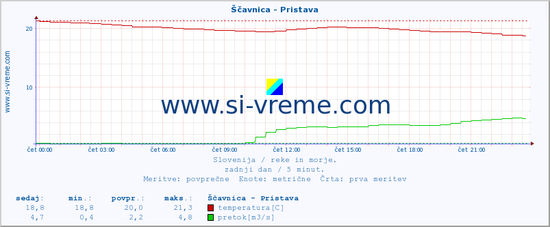 POVPREČJE :: Ščavnica - Pristava :: temperatura | pretok | višina :: zadnji dan / 5 minut.