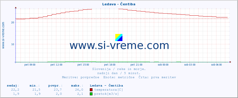 POVPREČJE :: Ledava - Čentiba :: temperatura | pretok | višina :: zadnji dan / 5 minut.