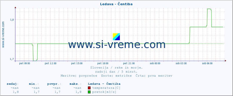 POVPREČJE :: Ledava - Čentiba :: temperatura | pretok | višina :: zadnji dan / 5 minut.