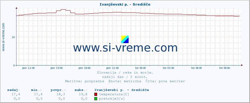 POVPREČJE :: Ivanjševski p. - Središče :: temperatura | pretok | višina :: zadnji dan / 5 minut.