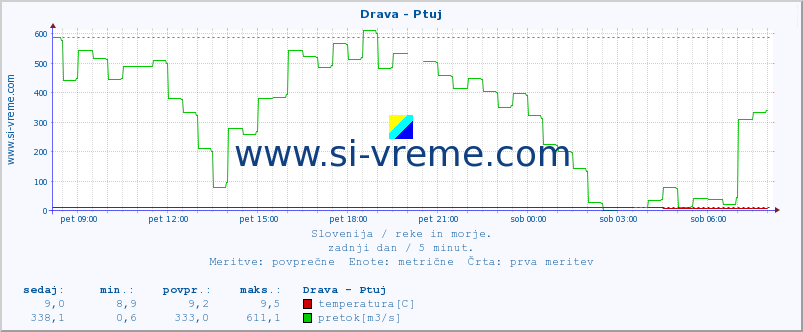 POVPREČJE :: Drava - Ptuj :: temperatura | pretok | višina :: zadnji dan / 5 minut.