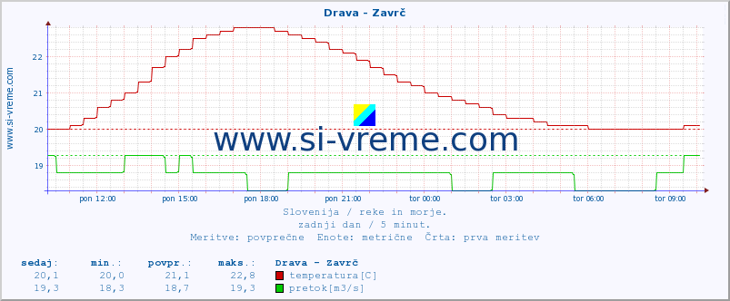 POVPREČJE :: Drava - Zavrč :: temperatura | pretok | višina :: zadnji dan / 5 minut.