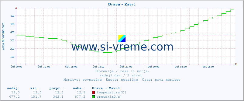 POVPREČJE :: Drava - Zavrč :: temperatura | pretok | višina :: zadnji dan / 5 minut.