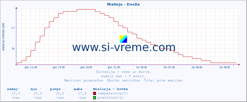 POVPREČJE :: Mislinja - Dovže :: temperatura | pretok | višina :: zadnji dan / 5 minut.