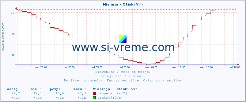 POVPREČJE :: Mislinja - Otiški Vrh :: temperatura | pretok | višina :: zadnji dan / 5 minut.