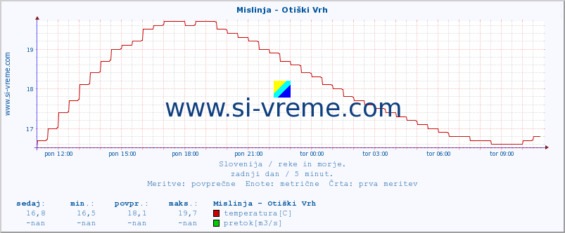 POVPREČJE :: Mislinja - Otiški Vrh :: temperatura | pretok | višina :: zadnji dan / 5 minut.