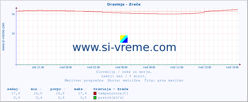 POVPREČJE :: Dravinja - Zreče :: temperatura | pretok | višina :: zadnji dan / 5 minut.