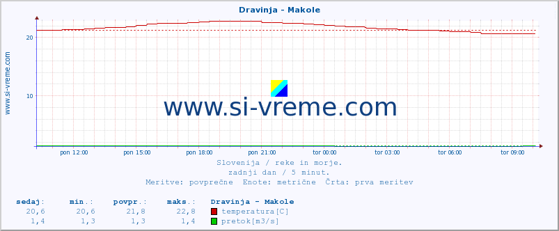 POVPREČJE :: Dravinja - Makole :: temperatura | pretok | višina :: zadnji dan / 5 minut.