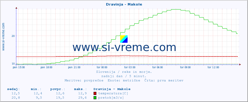 POVPREČJE :: Dravinja - Makole :: temperatura | pretok | višina :: zadnji dan / 5 minut.