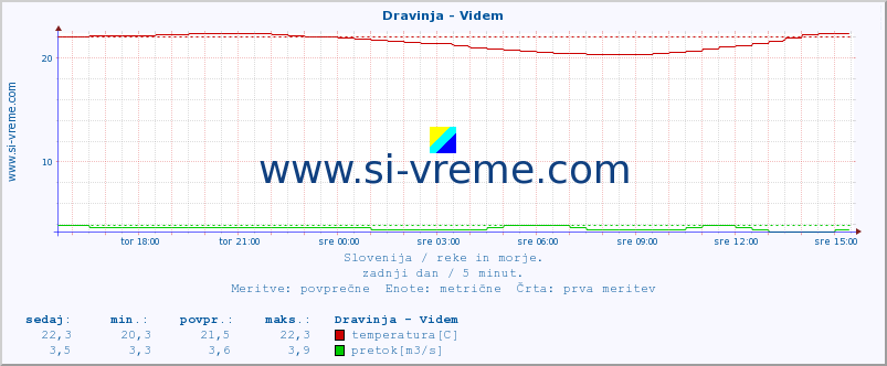 POVPREČJE :: Dravinja - Videm :: temperatura | pretok | višina :: zadnji dan / 5 minut.