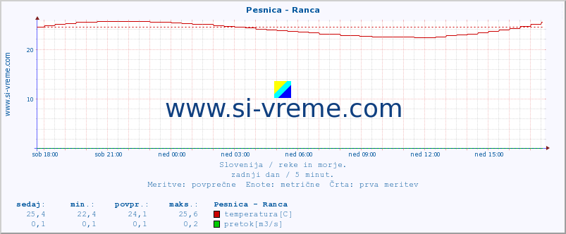 POVPREČJE :: Pesnica - Ranca :: temperatura | pretok | višina :: zadnji dan / 5 minut.