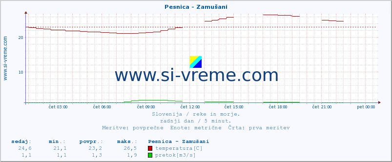 POVPREČJE :: Pesnica - Zamušani :: temperatura | pretok | višina :: zadnji dan / 5 minut.