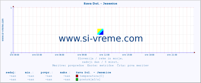 POVPREČJE :: Sava Dol. - Jesenice :: temperatura | pretok | višina :: zadnji dan / 5 minut.