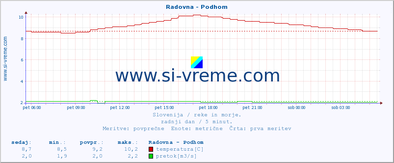 POVPREČJE :: Radovna - Podhom :: temperatura | pretok | višina :: zadnji dan / 5 minut.