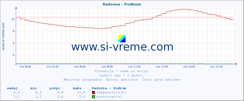 POVPREČJE :: Radovna - Podhom :: temperatura | pretok | višina :: zadnji dan / 5 minut.