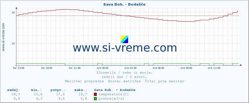 POVPREČJE :: Sava Boh. - Bodešče :: temperatura | pretok | višina :: zadnji dan / 5 minut.